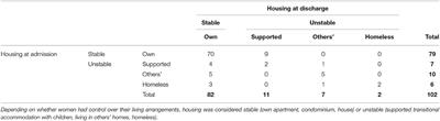 Housing Correlates in Pregnant and Parenting Women Using Methamphetamine and Accessing Psychiatric Care